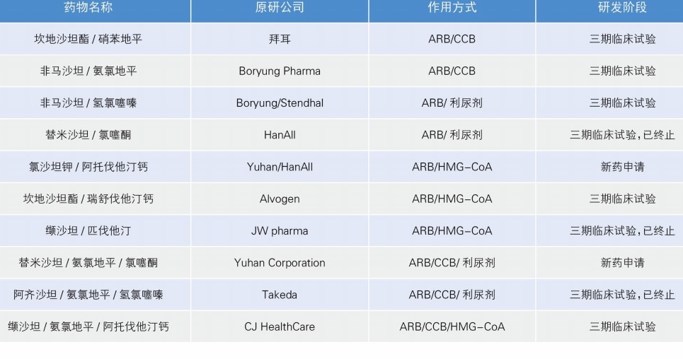 抗高血压药物研发呈现三大趋势